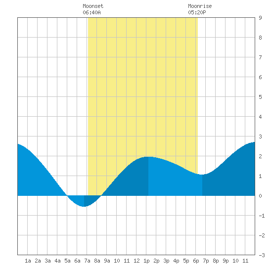 Naples tide chart for Saturday, February 4, 2023