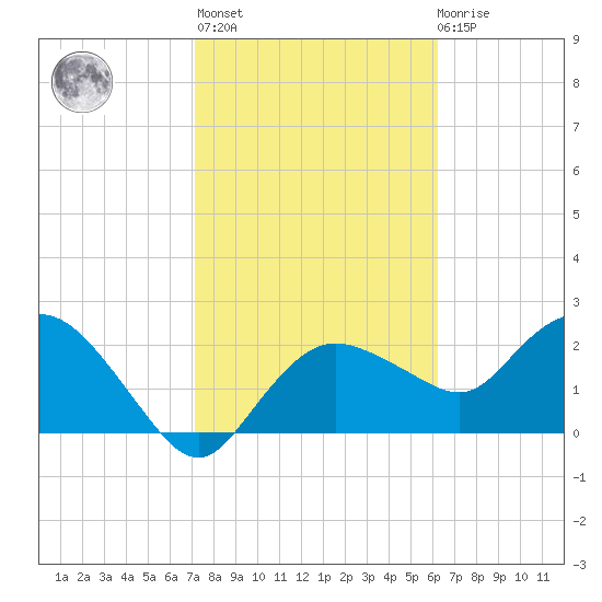 Naples tide chart for Sunday, February 5, 2023