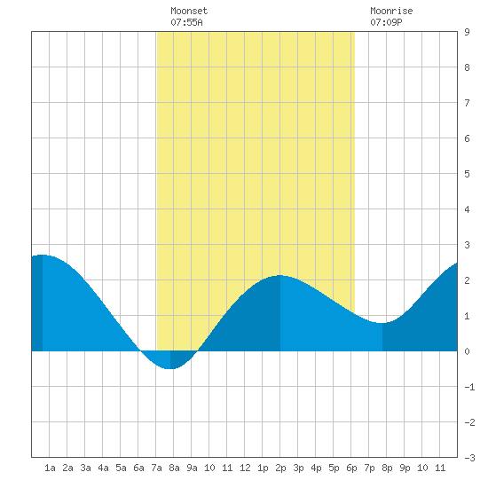 Naples tide chart for Monday, February 6, 2023