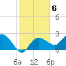 Naples tide chart for Monday, February 6, 2023