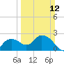 Naples tide chart for Sunday, March 12, 2023