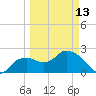 Naples tide chart for Monday, March 13, 2023