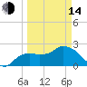 Naples tide chart for Tuesday, March 14, 2023