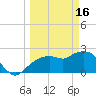 Naples tide chart for Thursday, March 16, 2023