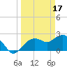 Naples tide chart for Friday, March 17, 2023