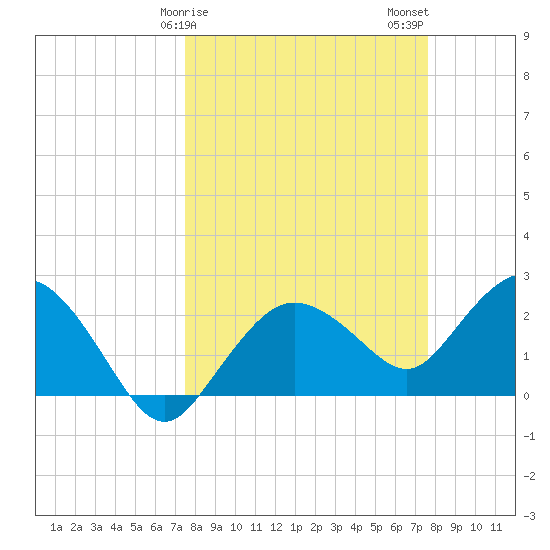 Naples tide chart for Sunday, March 19, 2023