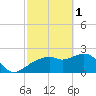 Naples tide chart for Wednesday, March 1, 2023