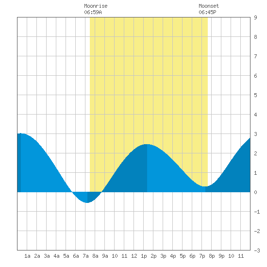 Naples tide chart for Monday, March 20, 2023