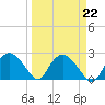 Naples tide chart for Wednesday, March 22, 2023
