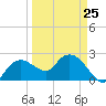 Naples tide chart for Saturday, March 25, 2023