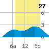 Naples tide chart for Monday, March 27, 2023