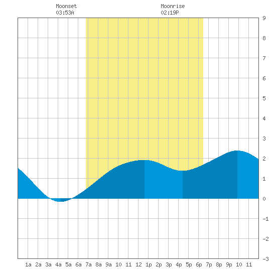 Naples tide chart for Thursday, March 2, 2023