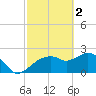 Naples tide chart for Thursday, March 2, 2023