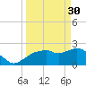 Naples tide chart for Thursday, March 30, 2023