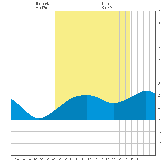 Naples tide chart for Friday, March 31, 2023