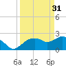 Naples tide chart for Friday, March 31, 2023