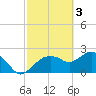 Naples tide chart for Friday, March 3, 2023