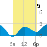 Naples tide chart for Sunday, March 5, 2023