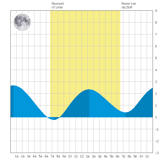 Naples tide chart for Tuesday, March 7, 2023