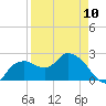 Naples tide chart for Monday, April 10, 2023