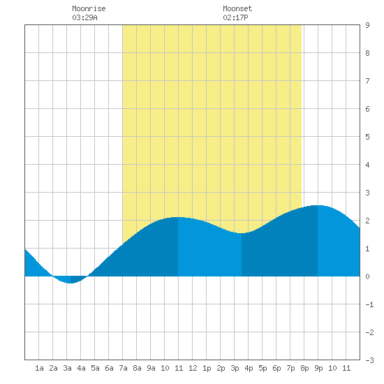 Naples tide chart for Friday, April 14, 2023