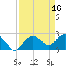 Naples tide chart for Sunday, April 16, 2023