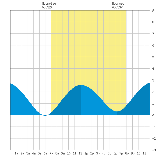 Naples tide chart for Monday, April 17, 2023