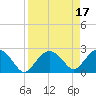 Naples tide chart for Monday, April 17, 2023