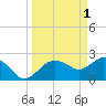 Naples tide chart for Saturday, April 1, 2023