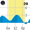 Naples tide chart for Thursday, April 20, 2023