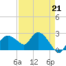 Naples tide chart for Friday, April 21, 2023