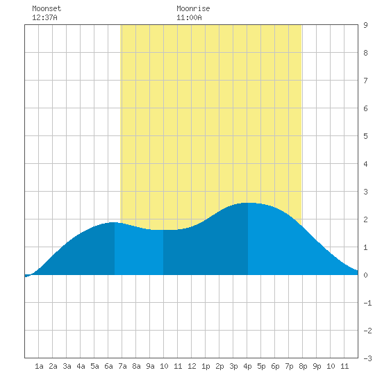 Naples tide chart for Tuesday, April 25, 2023