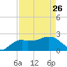 Naples tide chart for Wednesday, April 26, 2023