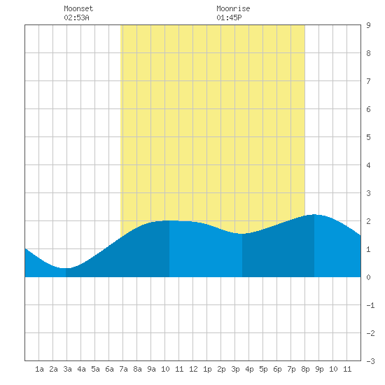 Naples tide chart for Friday, April 28, 2023