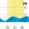 Naples tide chart for Saturday, April 29, 2023