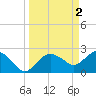 Naples tide chart for Sunday, April 2, 2023