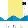 Naples tide chart for Sunday, April 30, 2023