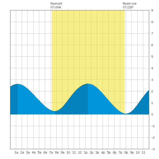 Naples tide chart for Wednesday, April 5, 2023
