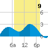 Naples tide chart for Sunday, April 9, 2023