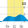 Naples tide chart for Thursday, May 11, 2023