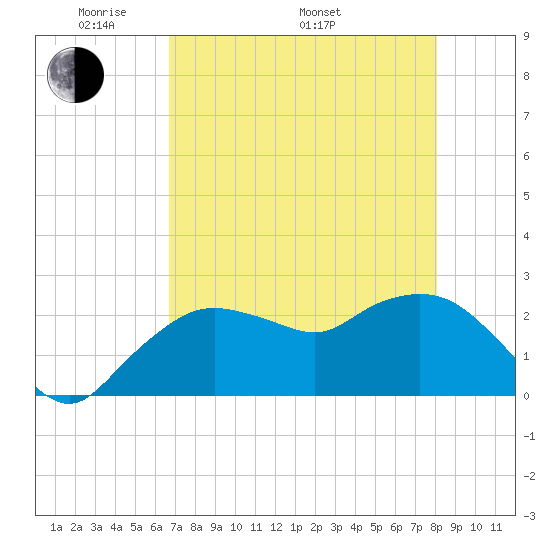 Naples tide chart for Friday, May 12, 2023