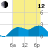 Naples tide chart for Friday, May 12, 2023