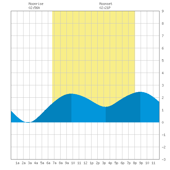 Naples tide chart for Saturday, May 13, 2023