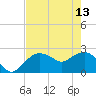 Naples tide chart for Saturday, May 13, 2023
