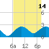 Naples tide chart for Sunday, May 14, 2023