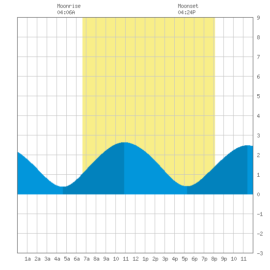 Naples tide chart for Monday, May 15, 2023