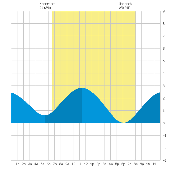Naples tide chart for Tuesday, May 16, 2023