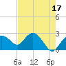 Naples tide chart for Wednesday, May 17, 2023