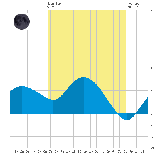 Naples tide chart for Friday, May 19, 2023