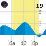 Naples tide chart for Friday, May 19, 2023